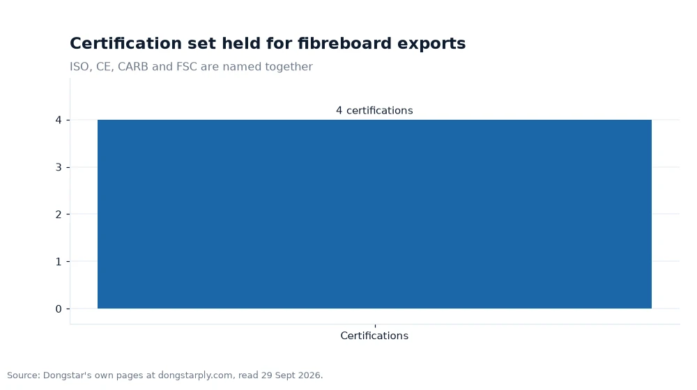 Bar chart: Certification set held for fibreboard exports